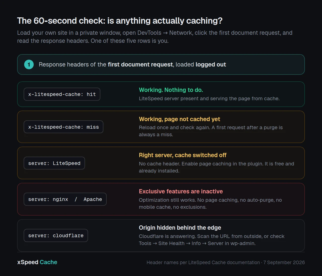 The 60-second check: five response-header outcomes and what each one means for your cache