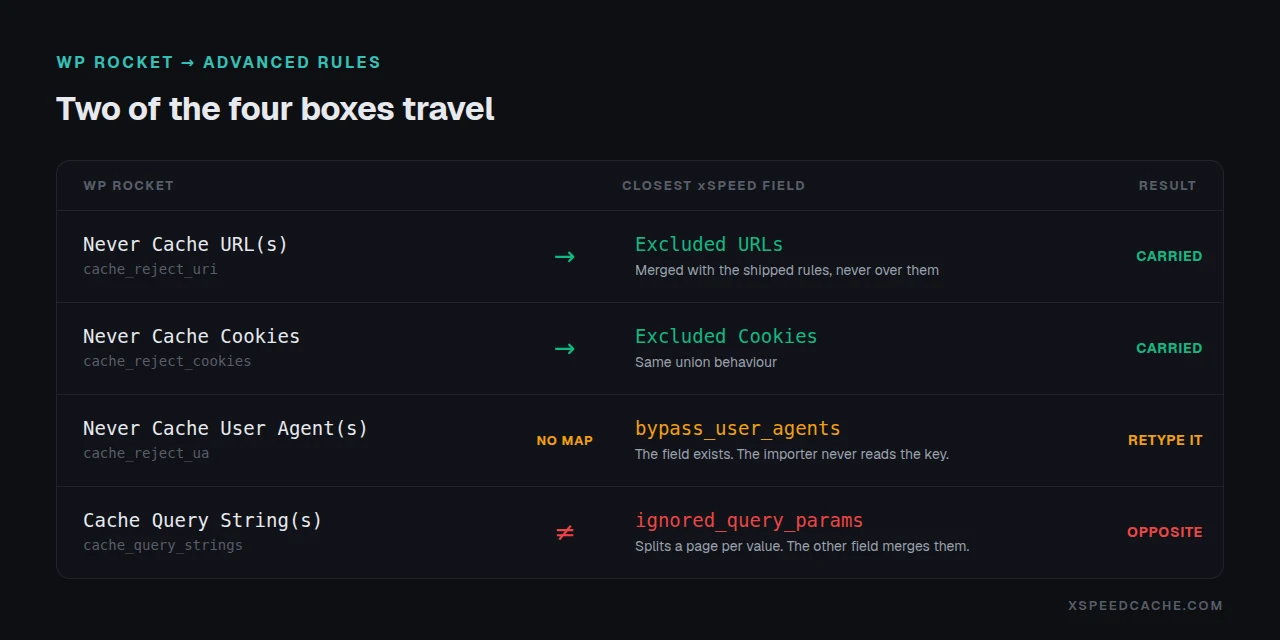 WP Rocket's four Advanced Rules boxes and their xSpeed destinations: two carried automatically, one with a field but no mapping, one that means the opposite.
