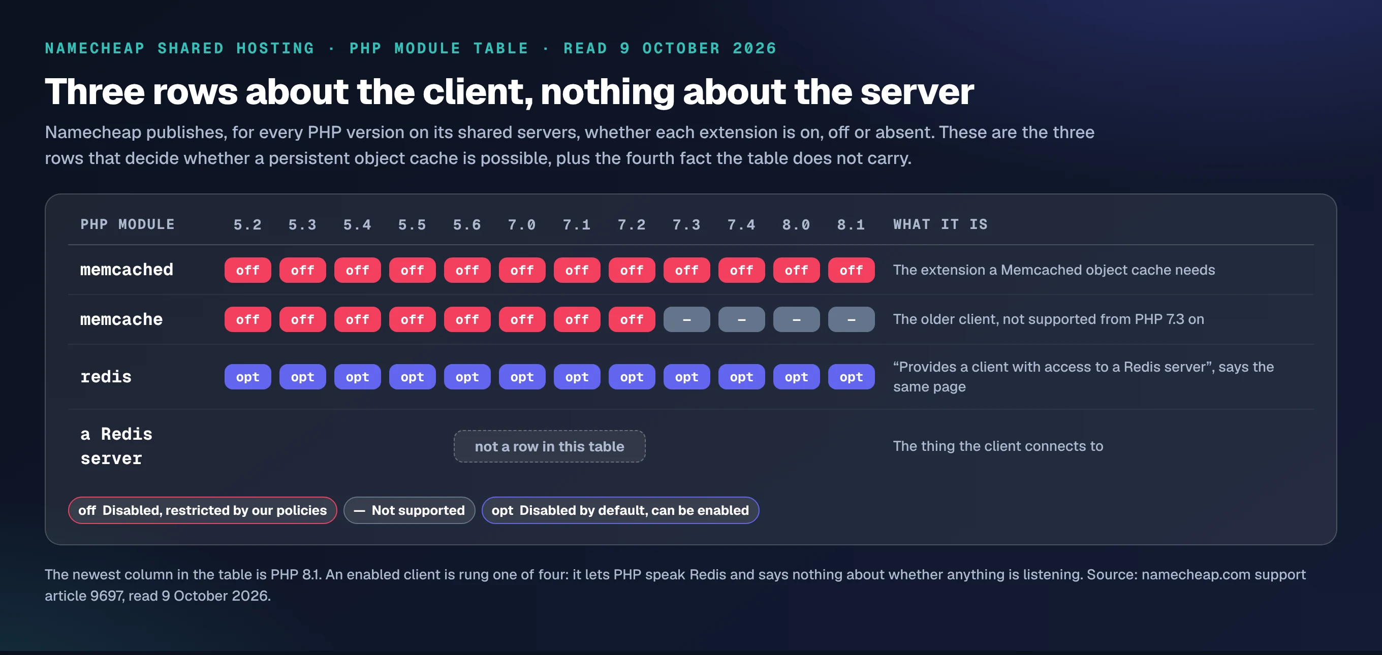 Namecheap's PHP module table showing memcached disabled by policy across twelve PHP versions, memcache disabled or unsupported, redis disabled by default but enableable, and no row for a Redis server