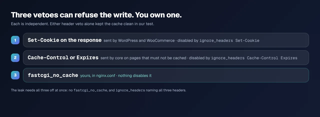 Three vetoes that can refuse the write
