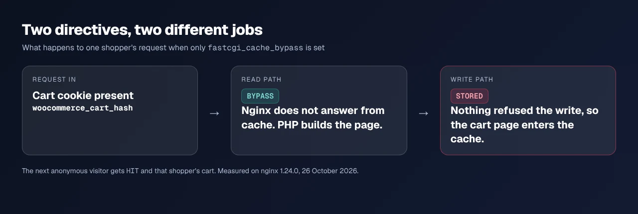 Read path BYPASS, write path stores the cart page