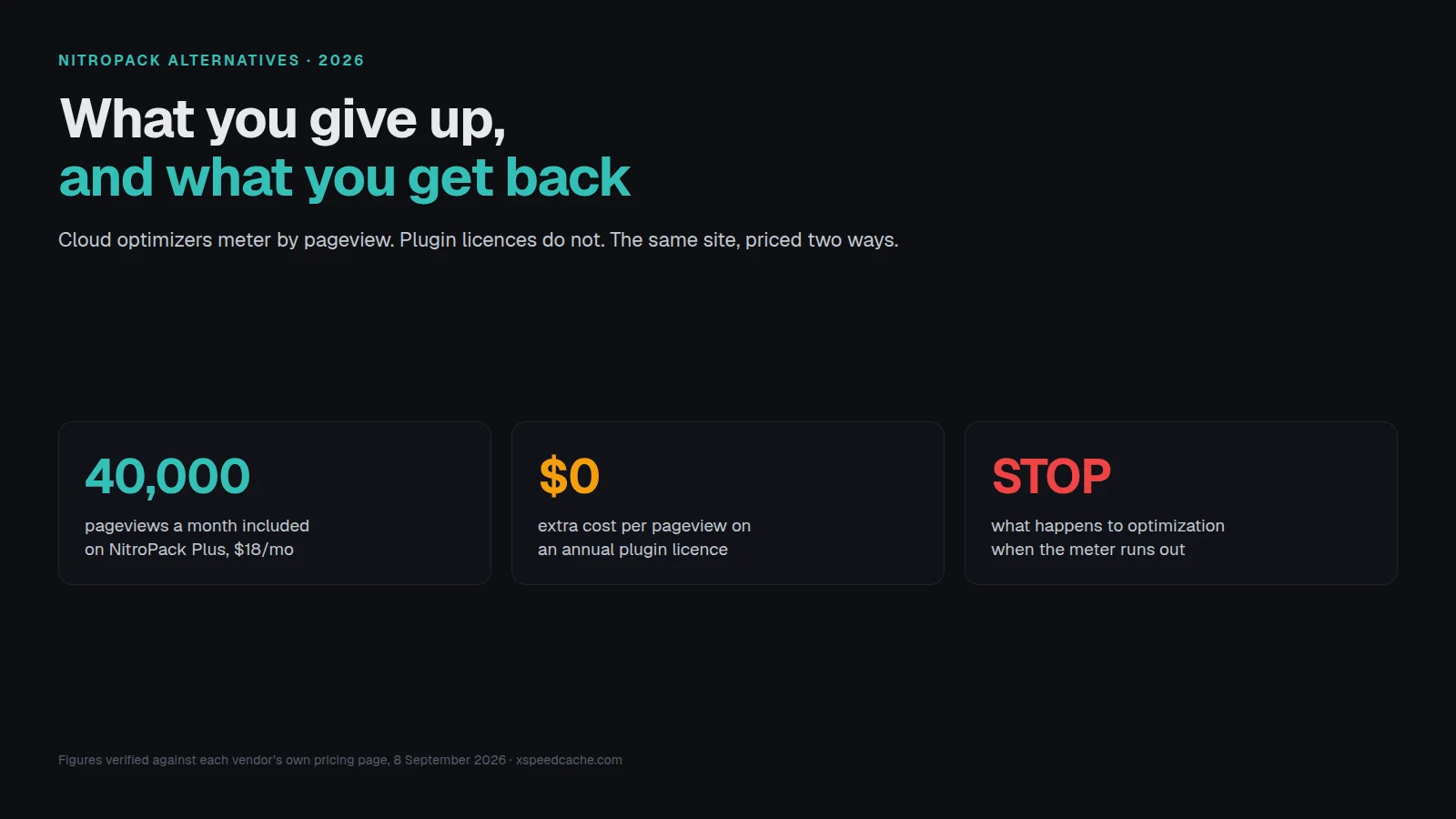 NitroPack Alternatives 2026: 40,000 pageviews included on NitroPack Plus at $18 a month, $0 extra per pageview on an annual plugin licence, and optimization stops when the meter runs out