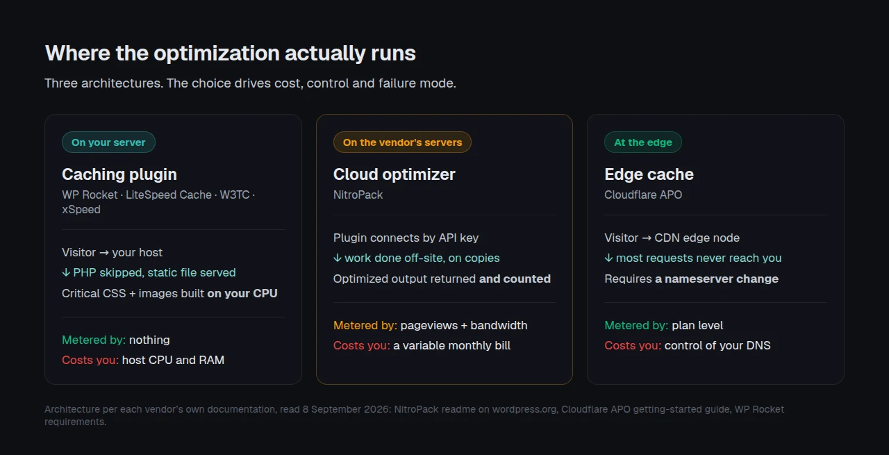Three architectures for WordPress optimization: plugin running on your origin server, cloud optimizer running on the vendor's servers, and edge optimization running at the CDN before requests reach your host