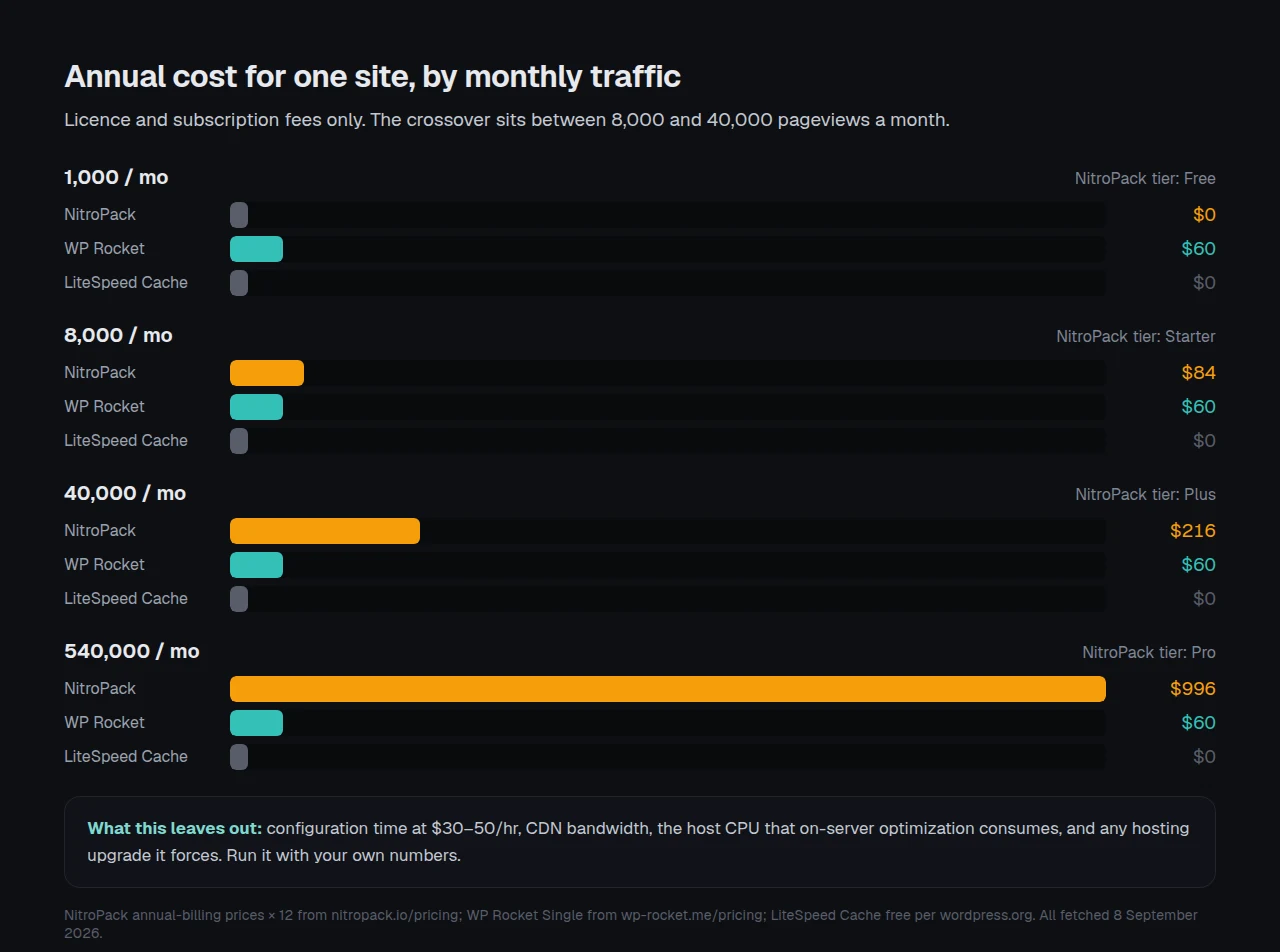 Annual cost by monthly pageview volume comparing NitroPack tiered pricing against flat annual plugin licences, showing the crossover point between 8,000 and 40,000 pageviews
