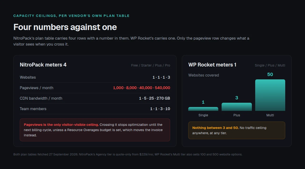 Side by side capacity chart: NitroPack's four metered dimensions with their per-tier numbers, against WP Rocket's single website count and the gap between three sites and fifty