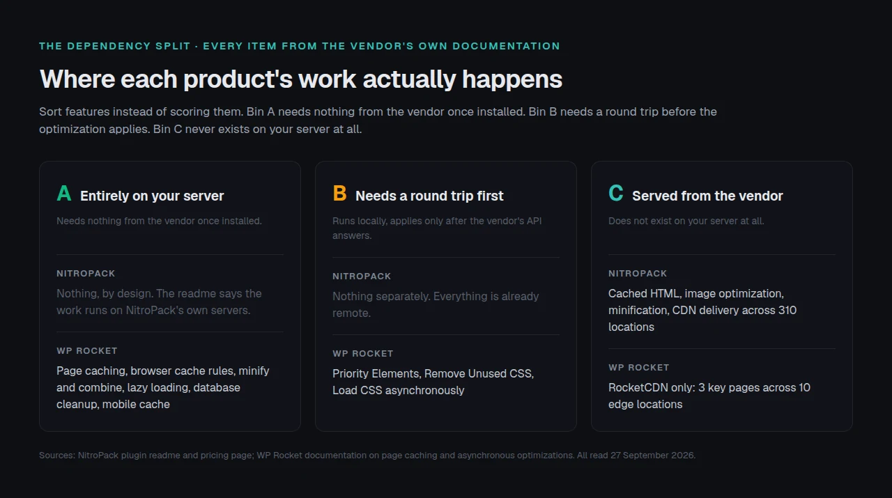 Three bins: features that run entirely on your own server, features that need a round trip to the vendor's API before they apply, and features served from the vendor's infrastructure, with NitroPack and WP Rocket features sorted into each