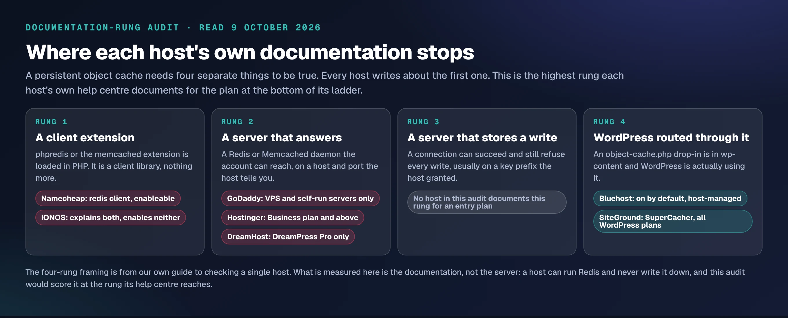 Four cards reading rung one, a client extension, rung two, a server that answers, rung three, a server that stores a write, and rung four, WordPress routed through it, each tagged with the hosts whose documentation stops there