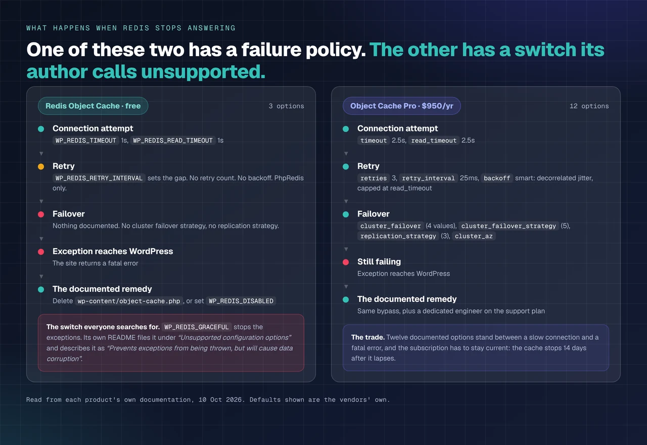 Two failure paths when Redis stops answering, comparing the free drop-in's unsupported graceful switch against the paid product's documented retry and failover chain