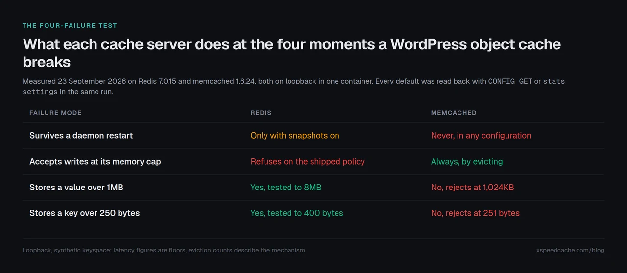 The Four-Failure Test: what Redis and memcached each do at the four moments a WordPress object cache breaks, measured 23 September 2026
