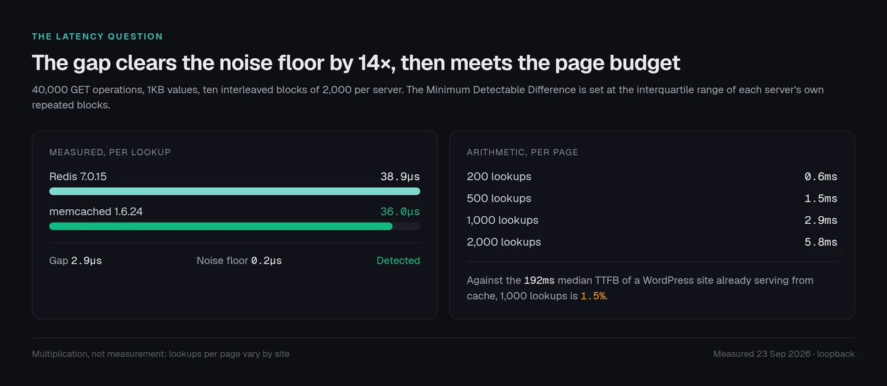 The per-lookup gap of 2.9 microseconds clears the 0.2 microsecond noise floor, and comes to 2.9ms across 1,000 lookups against a 192ms median TTFB