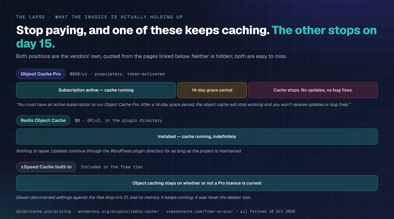 Timeline comparing a lapsed Object Cache Pro subscription stopping the cache after a fourteen-day grace period against a GPLv3 drop-in that keeps caching indefinitely