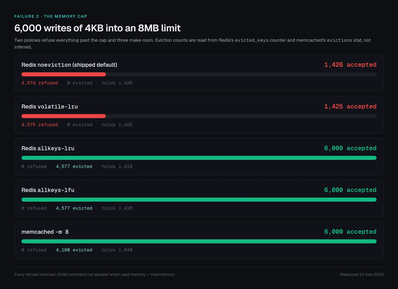 6,000 writes of 4KB into an 8MB limit: Redis on its shipped policy accepted 1,426 and refused 4,574, while memcached accepted all 6,000 and evicted 4,160