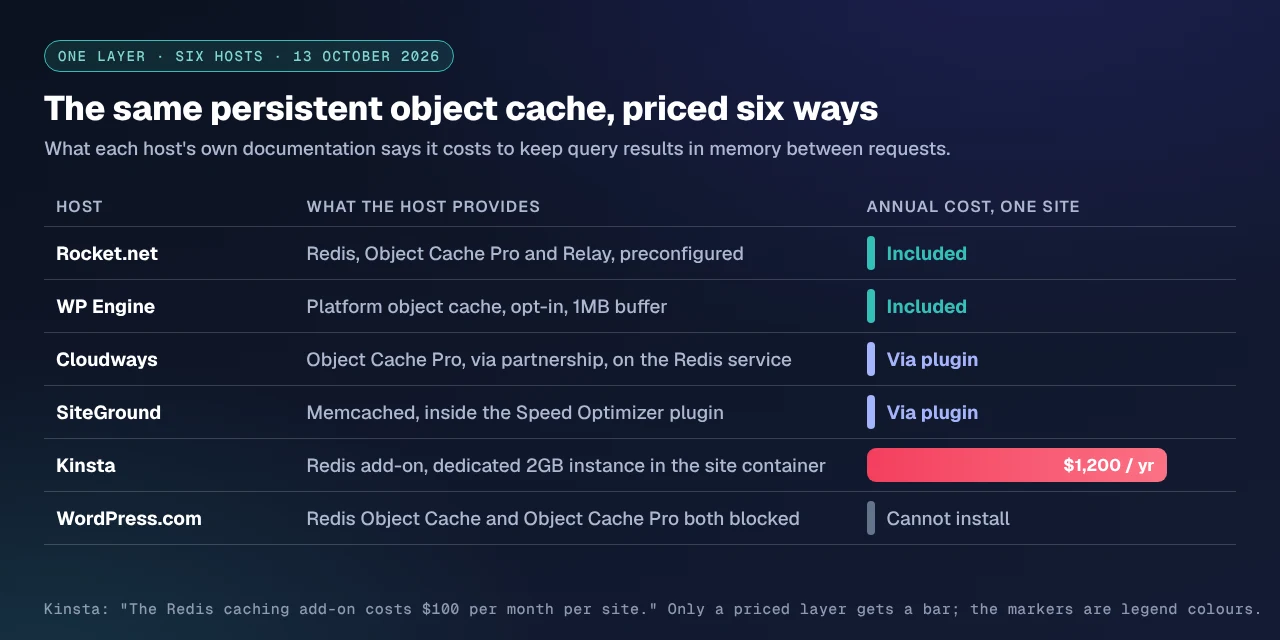 A table of six managed hosts and what a persistent object cache costs at each: Rocket.net and WP Engine include it, Cloudways and SiteGround deliver it through a plugin, Kinsta charges $1,200 a year per site, and WordPress.com blocks the plugins that would provide it