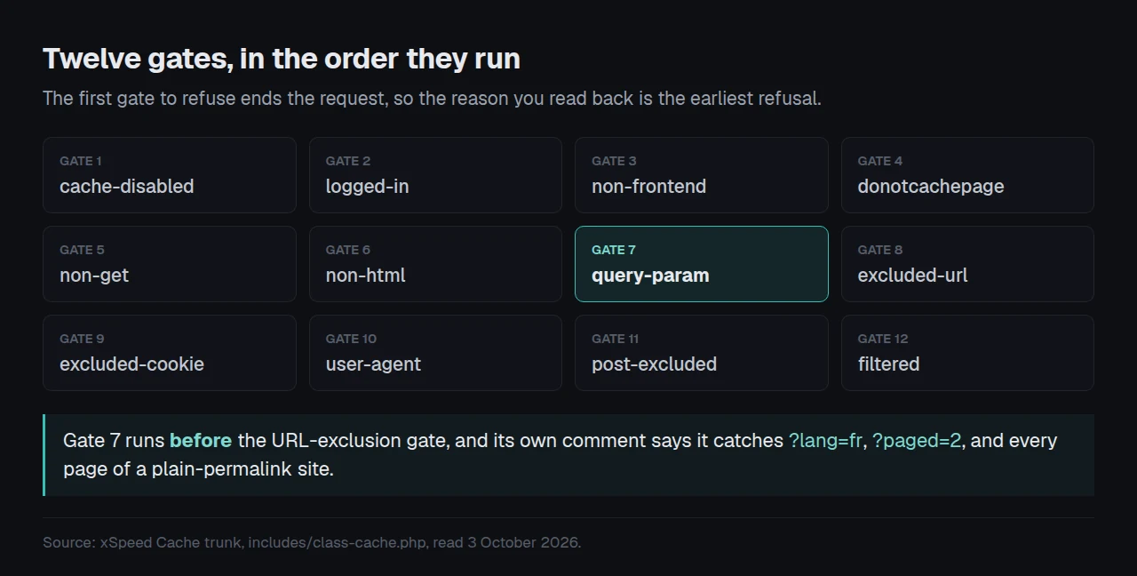 Twelve bypass gates in fixed order, with the query-string gate seventh and the URL-exclusion gate eighth