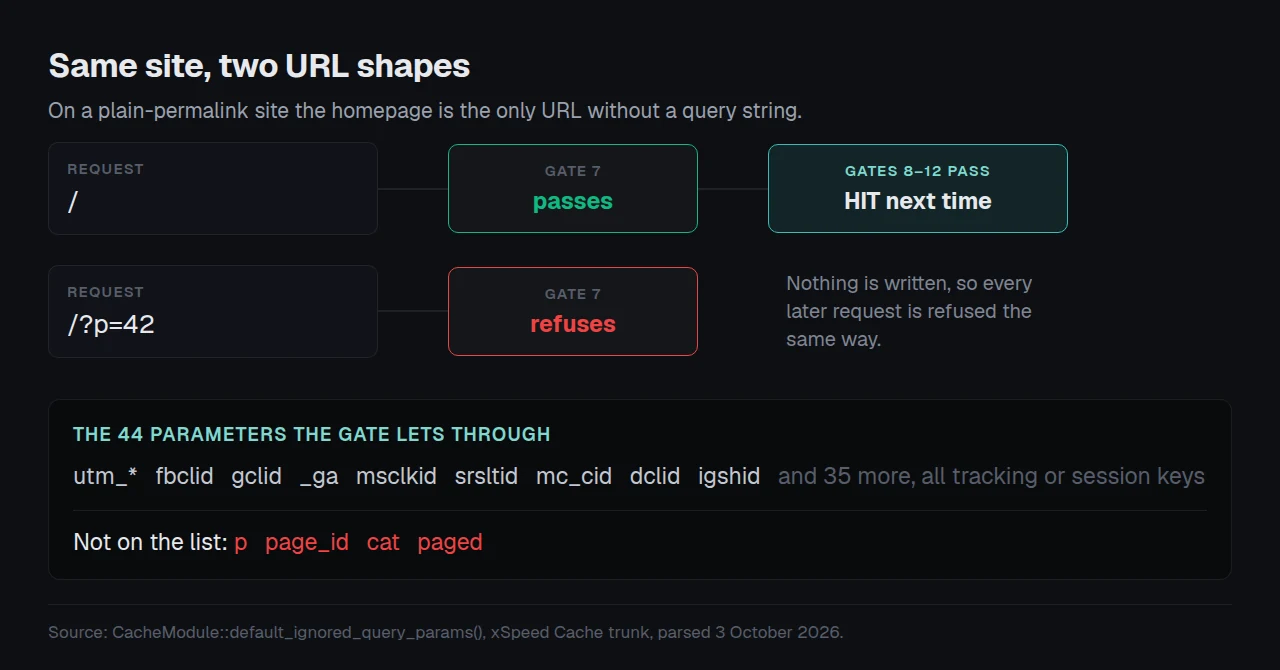 A plain-permalink URL refused at the query gate beside a pretty-permalink URL that reaches the store