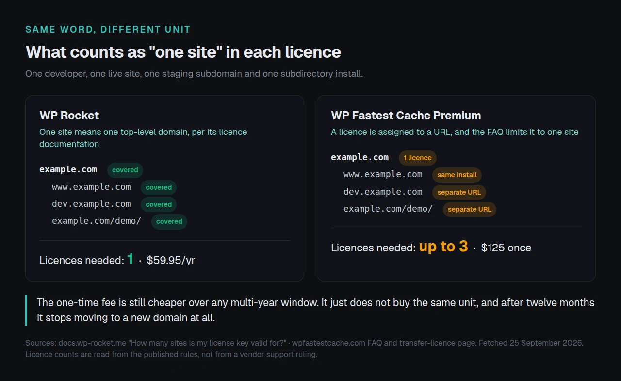 Comparison of how WP Rocket and WP Fastest Cache count one site across a live domain, a www host, a staging subdomain and a subdirectory install