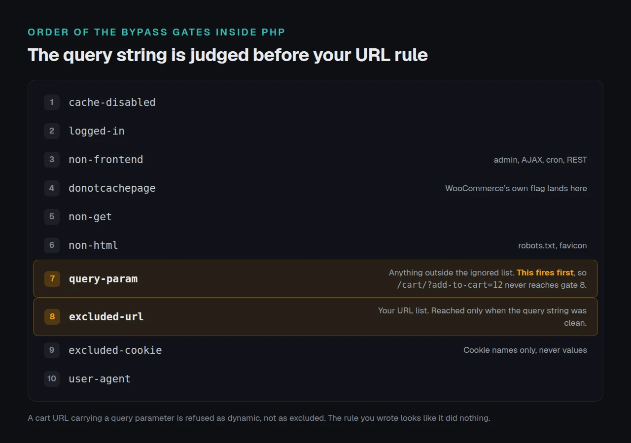 The gate order inside PHP, with the query-string check sitting ahead of the URL exclusion check
