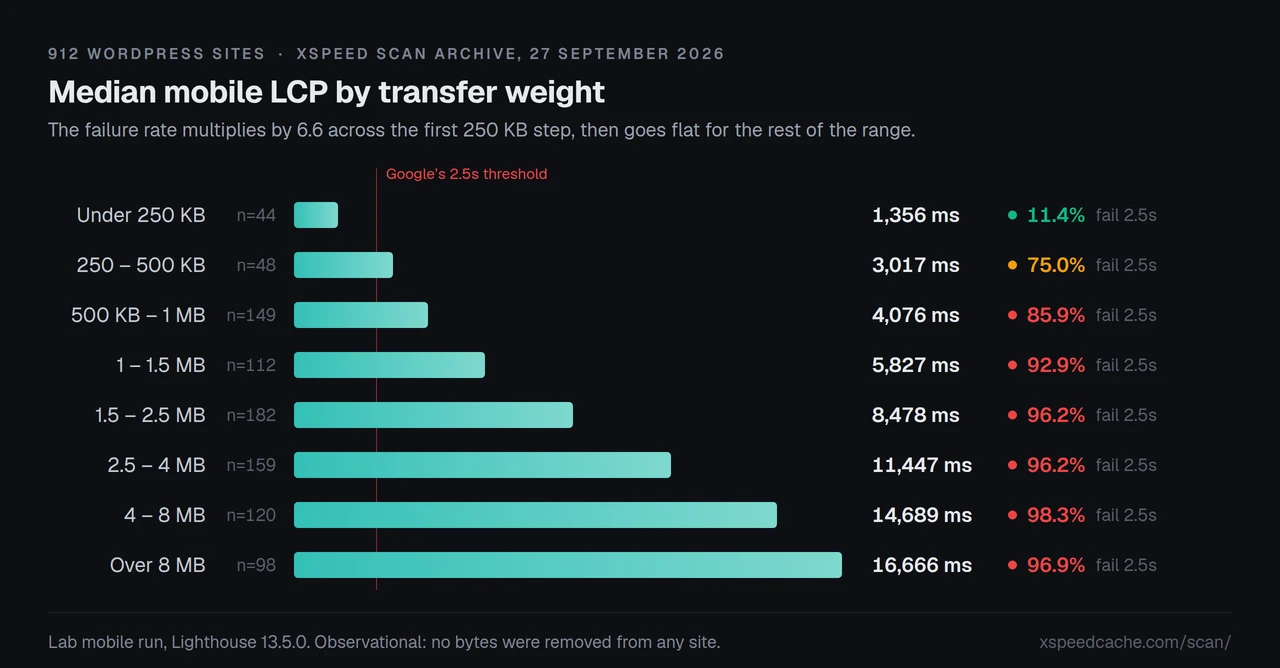 Median mobile LCP for eight page-weight bands across 912 WordPress sites, failure rate rising from 11.4% under 250 KB to 96.9% over 8 MB
