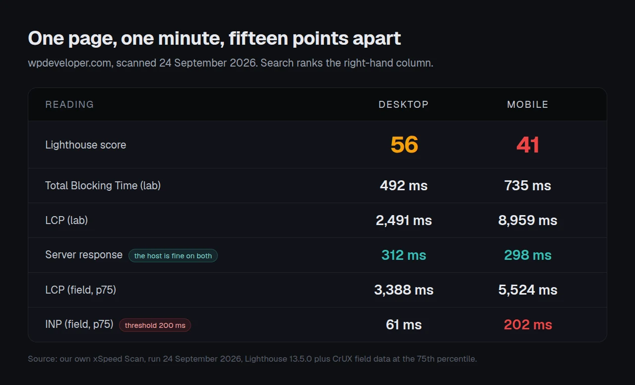 Desktop and mobile readings for one page side by side, a 15-point score gap on an identical server response