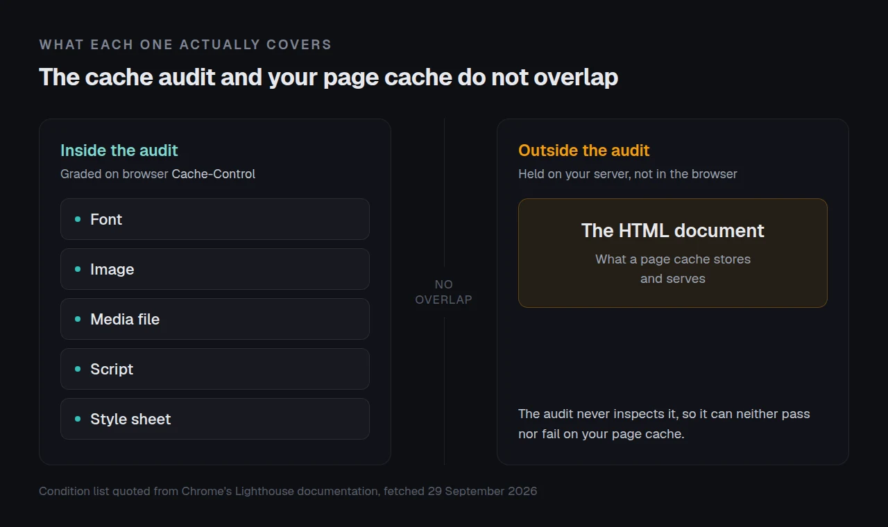 Five asset types inside the audit, the HTML document outside