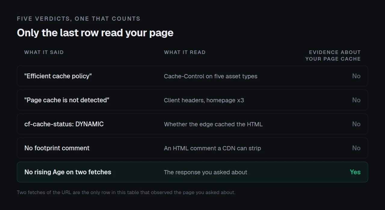 What each verdict read, and the one that read your page