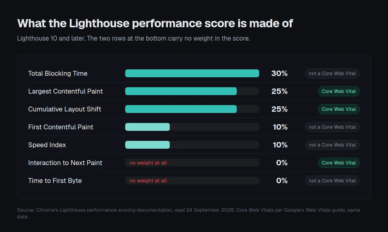 Lighthouse score weights: Total Blocking Time 30%, LCP 25%, CLS 25%, FCP 10%, Speed Index 10%, with INP and TTFB at zero