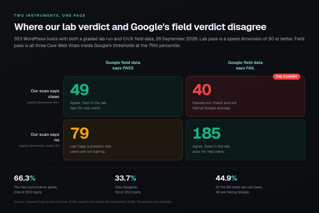The lab-verdict by field-verdict matrix for 353 WordPress hosts: 49 agree as passing, 185 agree as failing, 79 fail the lab check while passing Google, and 40 pass the lab check while failing Google.