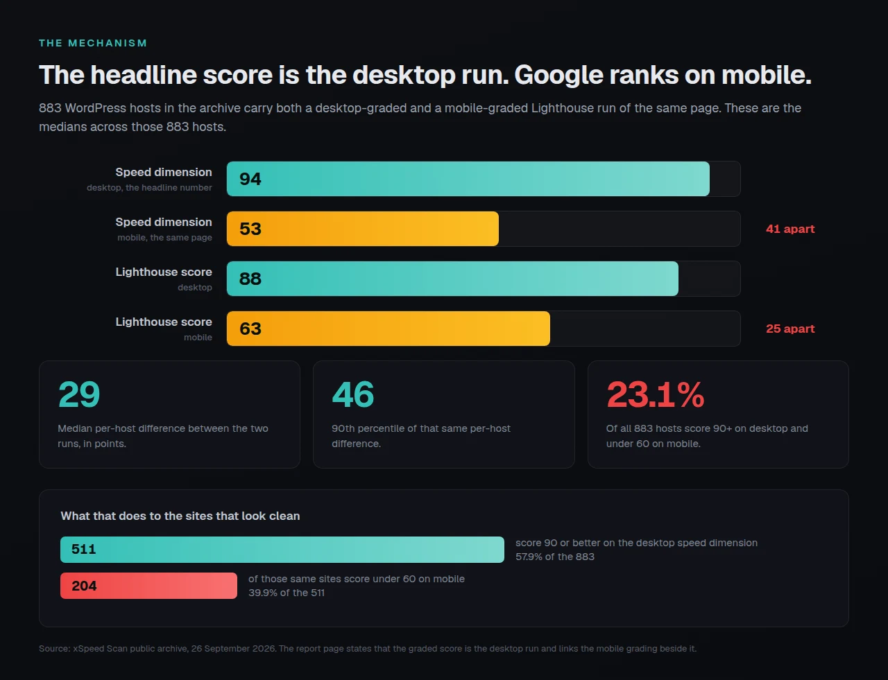 Median speed dimension of 94 on desktop against 53 on mobile for the same pages, a median per-host gap of 29 points, and 511 hosts scoring 90 or better on desktop of which 204 score under 60 on mobile.