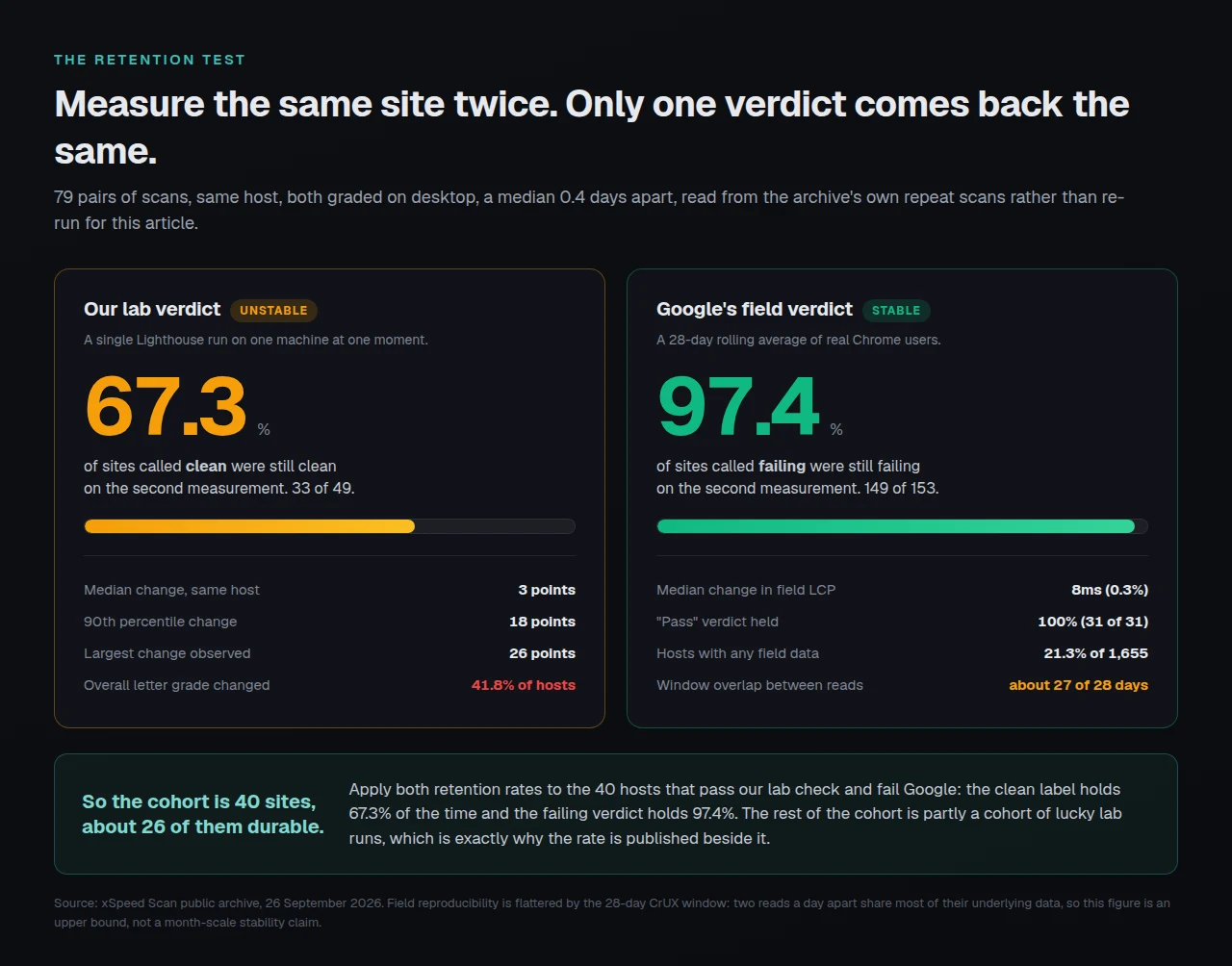 Retention across 79 repeat scan pairs: the lab clean verdict held on 67.3 percent and the field failing verdict held on 97.4 percent, with the overall letter grade changing on 41.8 percent of hosts.