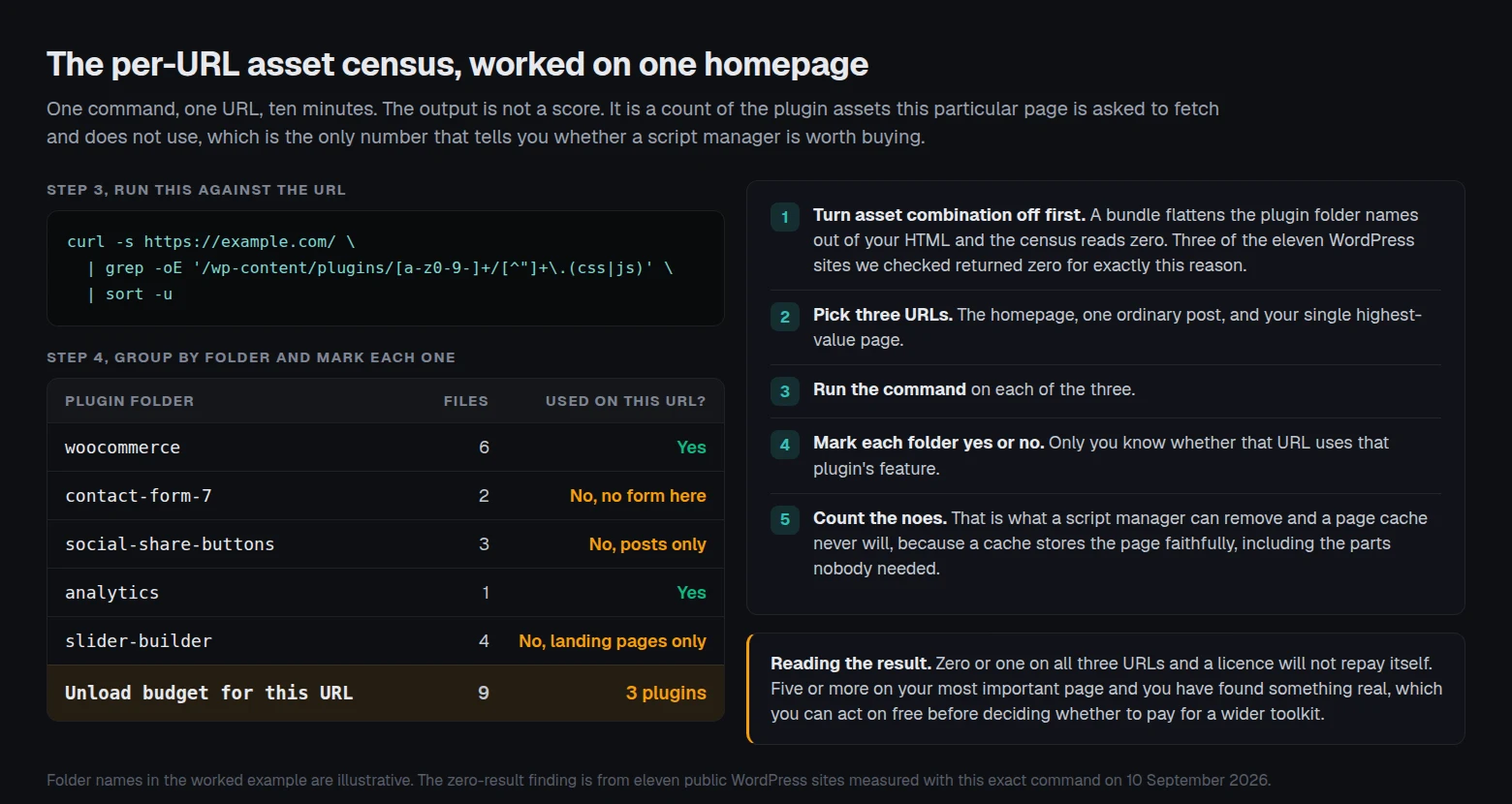 The per-URL asset census worked on one homepage. A curl and grep command lists every plugin CSS and JavaScript file on a URL. Five plugin folders are marked used or unused: WooCommerce yes, Contact Form 7 no, social share buttons no, analytics yes, slider builder no. The unload budget is nine files across three plugins. Five numbered steps run alongside, starting with turning asset combination off before measuring.