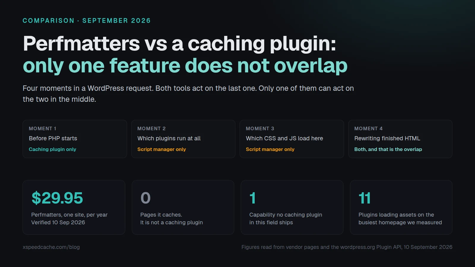 Perfmatters vs a caching plugin: only one feature does not overlap. Four moments in a WordPress request, with moment one owned by a caching plugin, moments two and three by a script manager, and moment four shared.