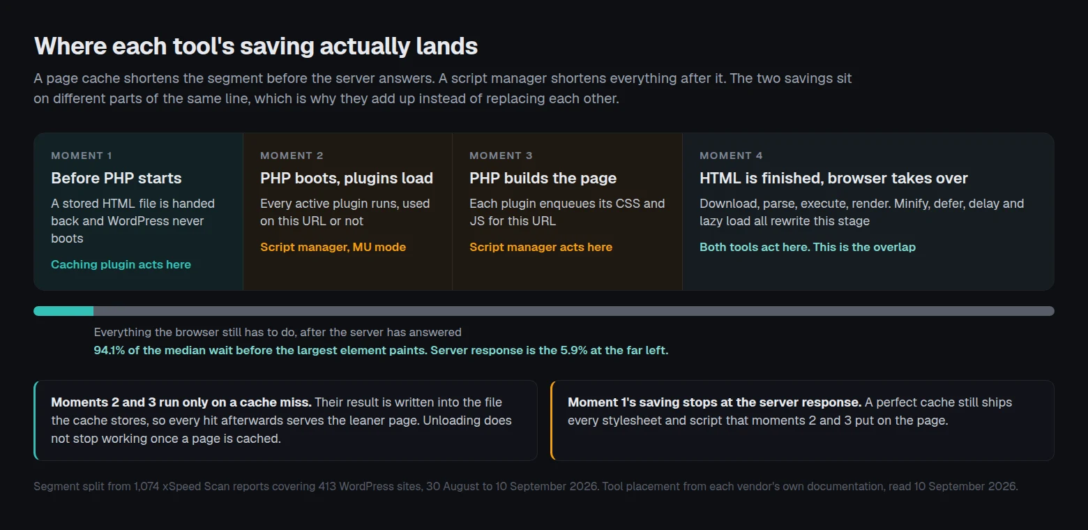 Four moments in a WordPress request shown as one timeline. Moment one, before PHP starts, is where a caching plugin acts. Moments two and three, plugin loading and asset enqueuing, are where a script manager acts. Moment four, rewriting the finished HTML, is where both act. A proportional bar shows the server response as 5.9 percent of the median wait across 413 WordPress sites, with 94.1 percent left for the browser.