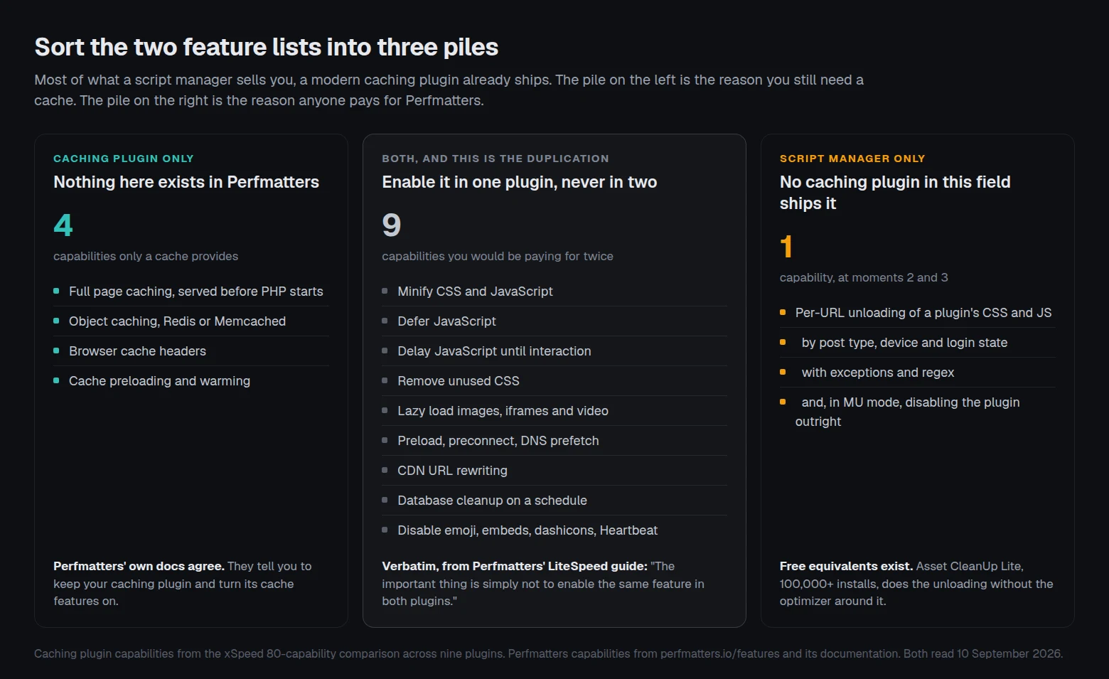The two feature lists sorted into three piles. Four capabilities only a caching plugin provides: full page caching, object caching, browser cache headers and cache preloading. Nine capabilities both tools ship, from minification to database cleanup, which is the duplication. One capability only a script manager ships: per-URL unloading of a plugin's CSS and JavaScript, with MU mode disabling the plugin outright.