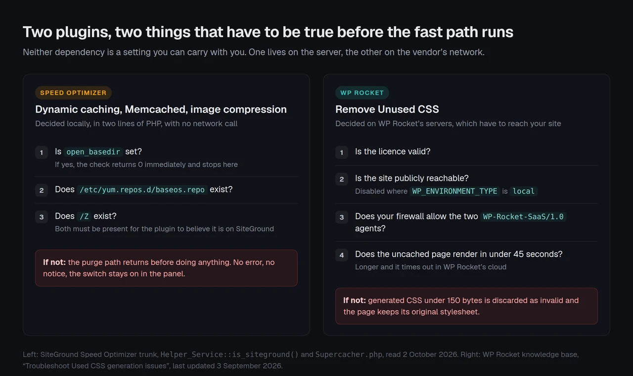 Side-by-side flow of the conditions each plugin tests before its fast path runs: Speed Optimizer checks open_basedir and two files locally, WP Rocket checks the licence, public reachability, firewall allow-listing and a 45-second render budget on its own cloud