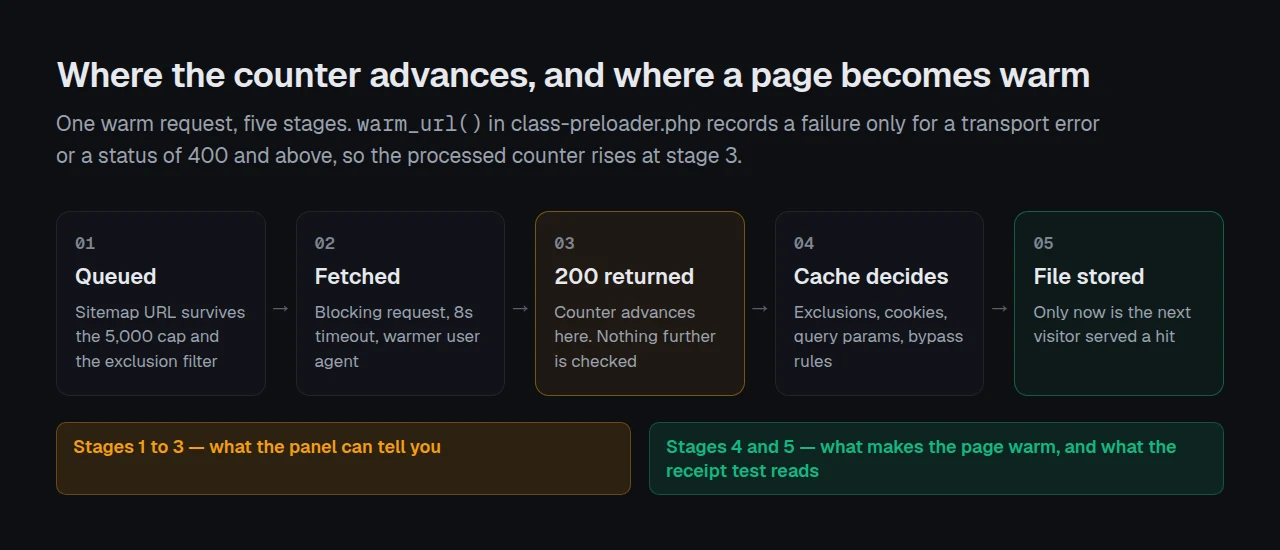Five stages of one warm request: queue, fetch, 200 response, cache decision, stored file. The counter advances at stage three; only stages four and five make a page warm.