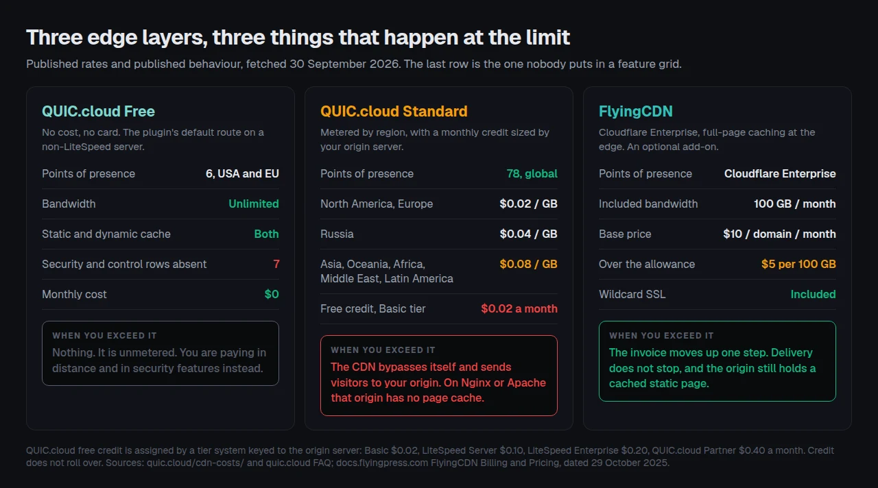 QUIC.cloud Free, QUIC.cloud Standard and FlyingCDN compared on points of presence, bandwidth pricing and what happens when the allowance is exhausted