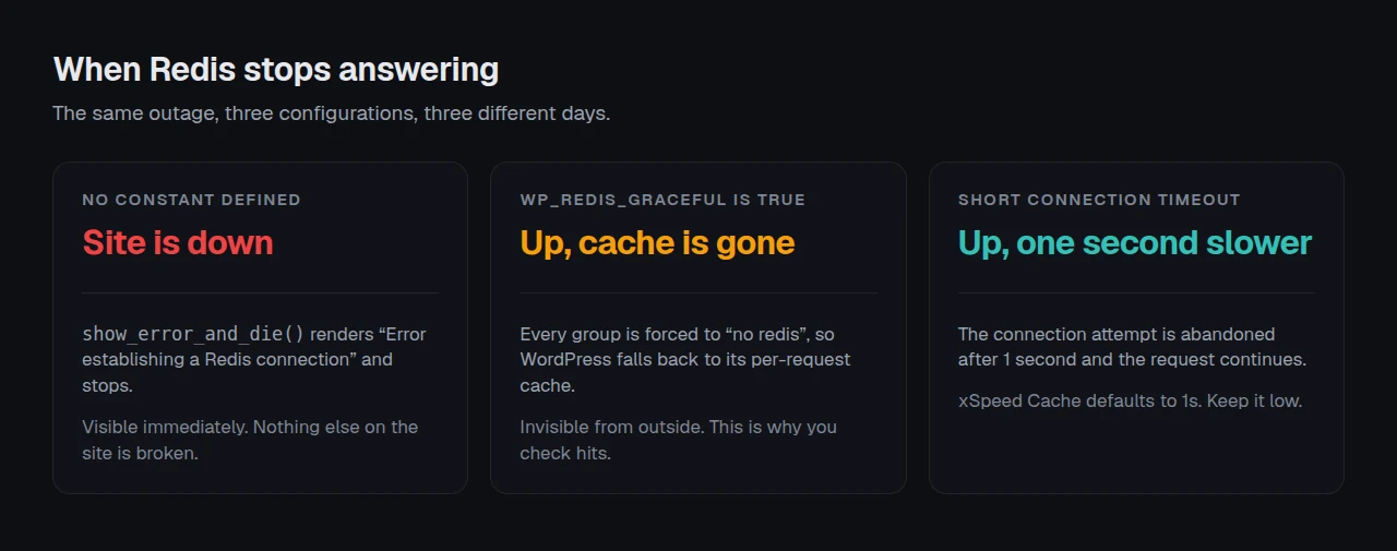 What three WordPress object cache configurations do when Redis stops answering: a fatal error page by default, silent fallback to a per-request cache when graceful, and a one-second timeout