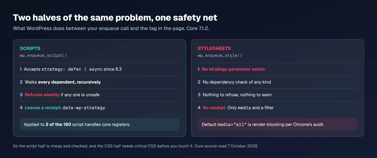 Core's script and stylesheet paths compared