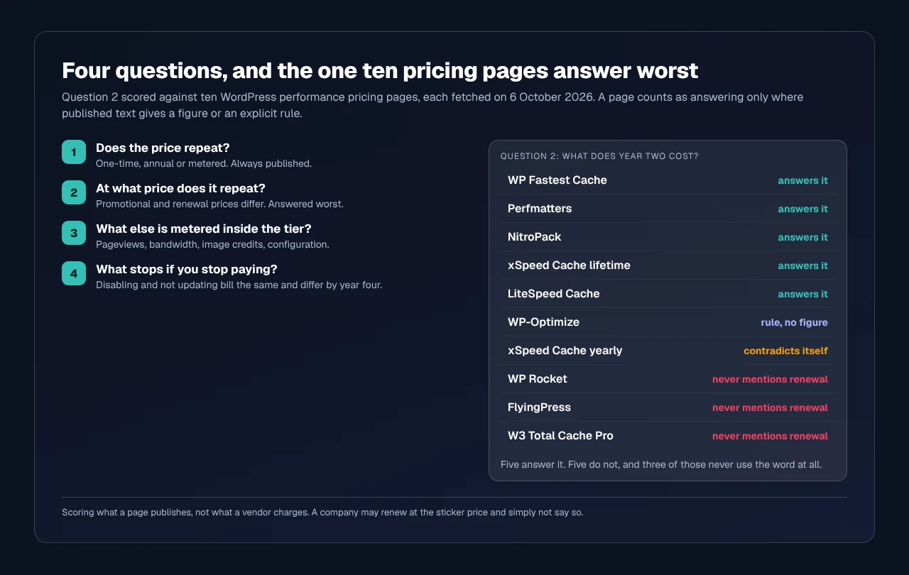 A four-question flow for pricing any WordPress caching licence to year three: does the price repeat, at what price does it repeat, what else is metered inside the tier, and what stops working if you stop paying. Beside it, ten vendors scored on whether their pricing page answers question two, with five answering it, one stating the rule without a figure, one contradicting itself and three never mentioning renewal.