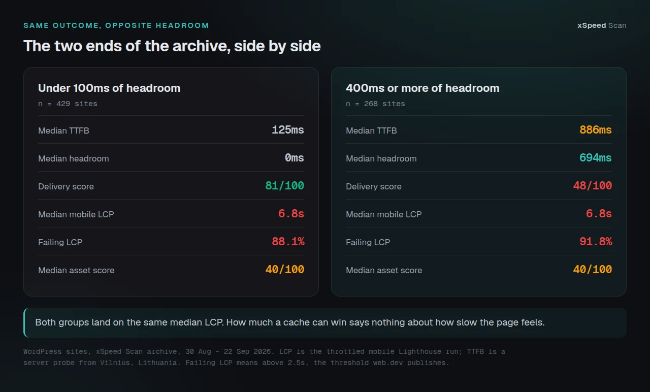 Two columns comparing 429 sites with under 100ms of headroom against 268 sites with 400ms or more, showing identical median LCP of 6.8 seconds in both