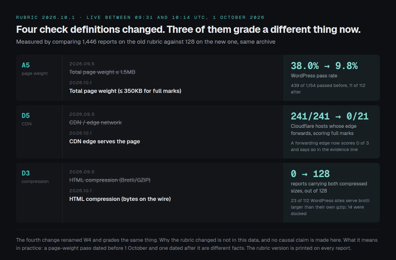 The scan rubric definitions that changed on 1 October 2026, with each consequence