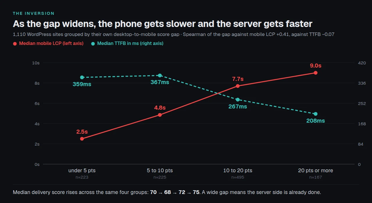 As the desktop-to-mobile gap widens across four bands, median mobile LCP rises from 2.5s to 9.0s while median TTFB falls from 359ms to 208ms.