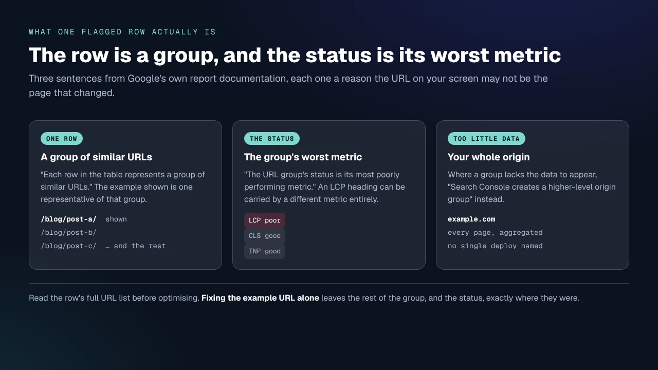 Three cards: a row is a group of similar URLs, its status is the group's worst metric, and a thin group becomes an origin group.