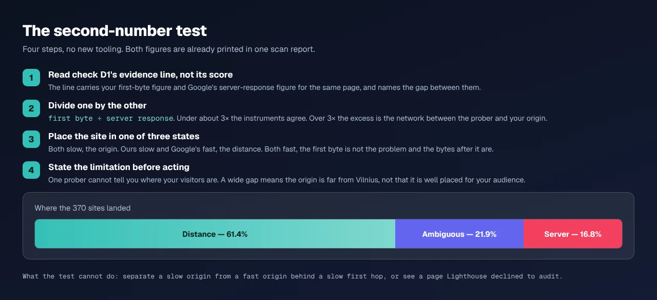 The four steps of the second-number test, from reading check D1's evidence line to stating the limitation, with a stacked bar showing where the 370 sites landed: distance 61.4%, ambiguous 21.9%, server 16.8%