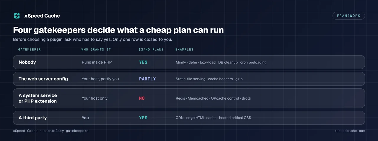 The four gatekeepers that decide what a cheap shared plan can run: nobody (runs inside PHP, yes), the web server config (your host, partly you, partly), a system service or PHP extension (your host only, no), and a third party (you, yes)