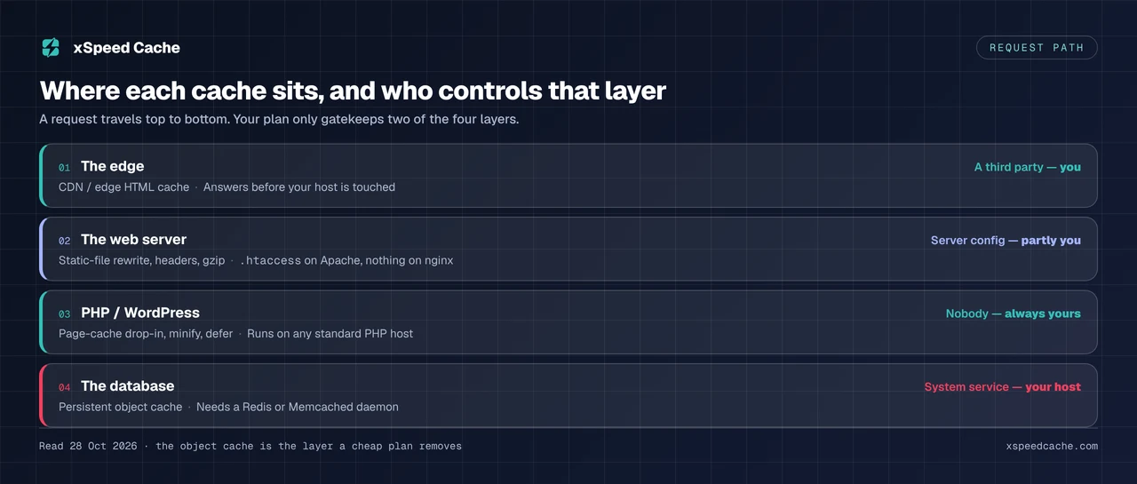 The four layers a request passes through and who controls each: the edge is granted by a third party meaning you, the web server layer by your host partly, PHP and WordPress by nobody so it is always yours, and the database layer by your host because a persistent object cache needs a Redis or Memcached daemon