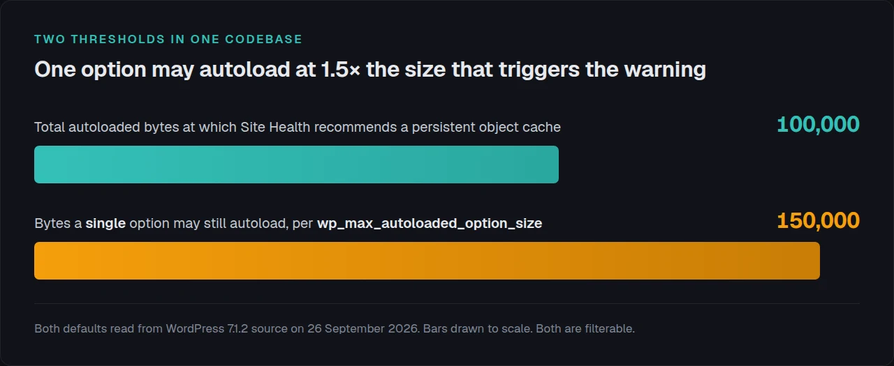 Two bars: 100,000 bytes triggers core's object-cache warning, 150,000 is one option's own ceiling.