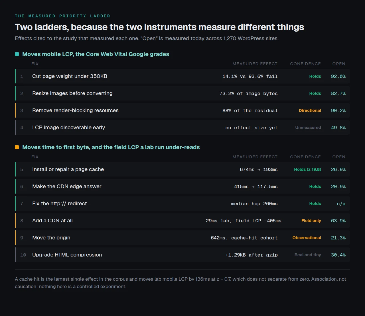 Ten WordPress speed fixes ranked on two ladders by effect, confidence and prevalence