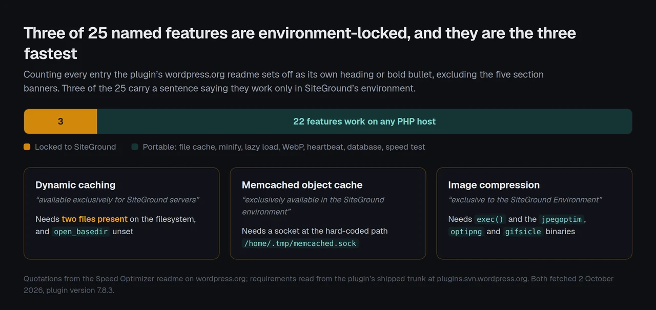 Three of Speed Optimizer's 25 named features are locked to SiteGround's environment: dynamic caching, Memcached object cache and image compression, each with a different technical requirement