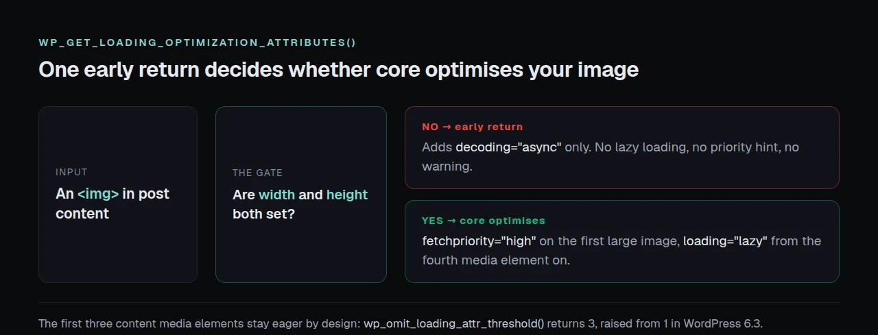 Flow diagram: an image without width and height gets only decoding async, while one carrying both gets lazy loading or fetchpriority high
